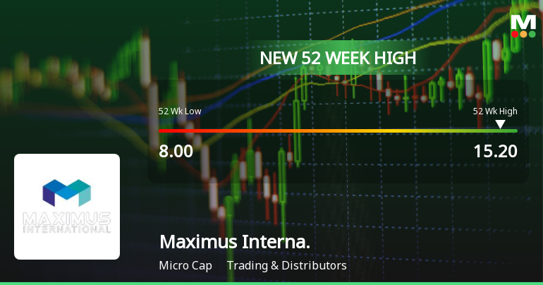 Broad-Based Technical Strength Lifts Maximus International Ltd to 52-Week High of Rs 15.2