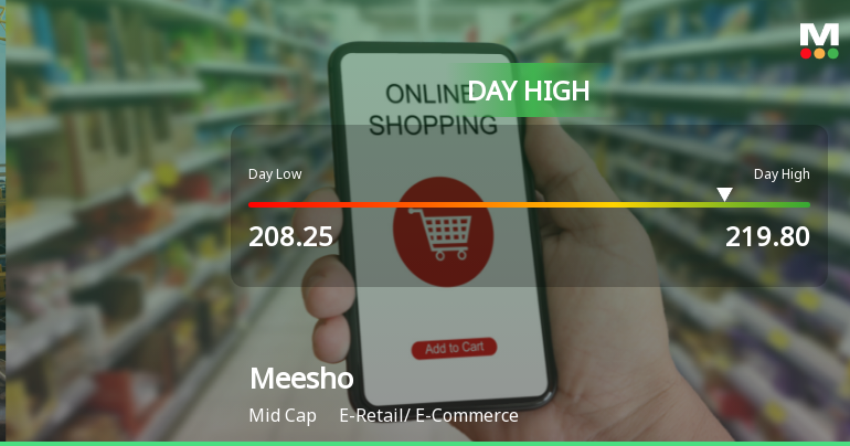 Meesho Ltd Surges 5.91% to Day's High of Rs 219.8 — Outperforms Sector by 5.19 Percentage Points