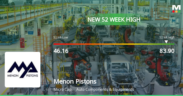 Broad-Based Technical Strength Lifts Menon Pistons Ltd to 52-Week High of Rs 83.9