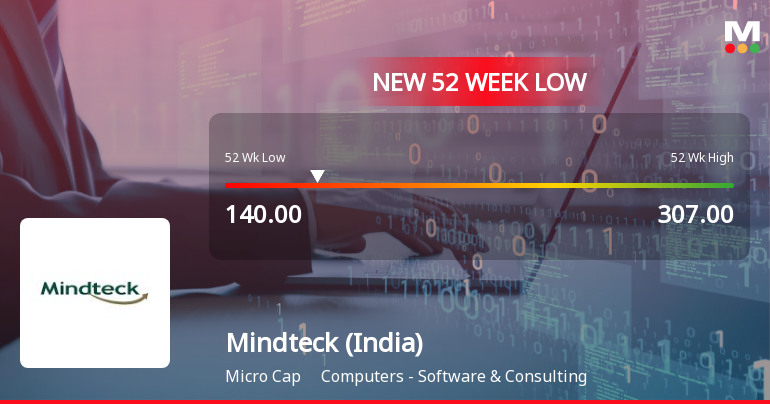 Mindteck (India) Ltd Falls to 52-Week Low of Rs 140 as Sell-Off Deepens