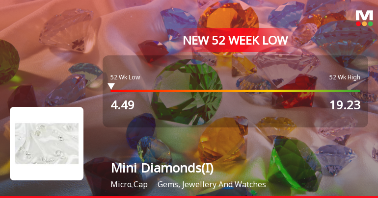 Mini Diamonds (India) Ltd Falls to 52-Week Low of Rs 4.49 as Sell-Off Deepens