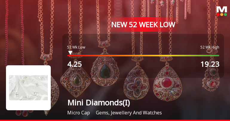 Mini Diamonds (India) Ltd Falls to 52-Week Low of Rs 4.48 as Sell-Off Deepens
