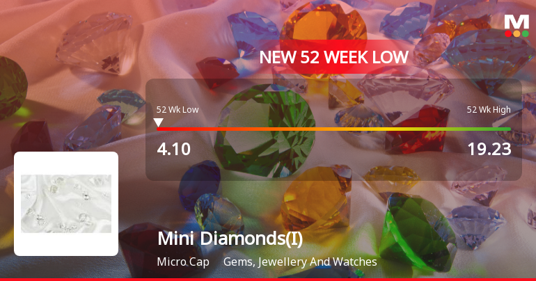 Mini Diamonds (India) Ltd Falls to 52-Week Low of Rs 4.1 as Sell-Off Deepens