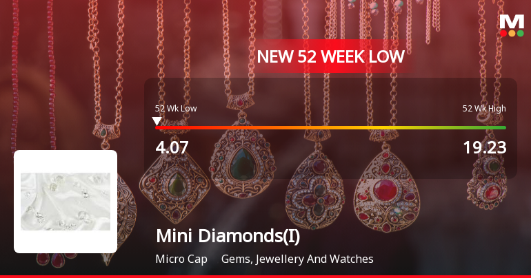 Mini Diamonds (India) Ltd Falls to 52-Week Low of Rs 4.06 as Sell-Off Deepens