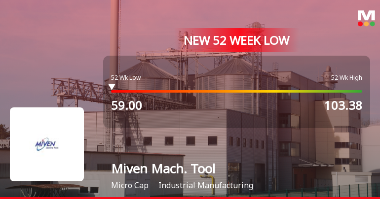 Miven Machine Tools Ltd Falls to 52-Week Low of Rs 59 as Sell-Off Deepens