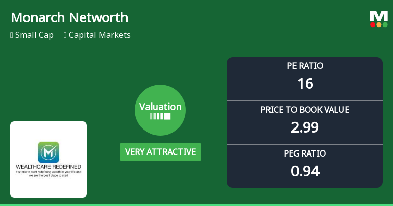 Monarch Networth Capital Ltd Valuation Turns Very Attractive Amid Market Volatility