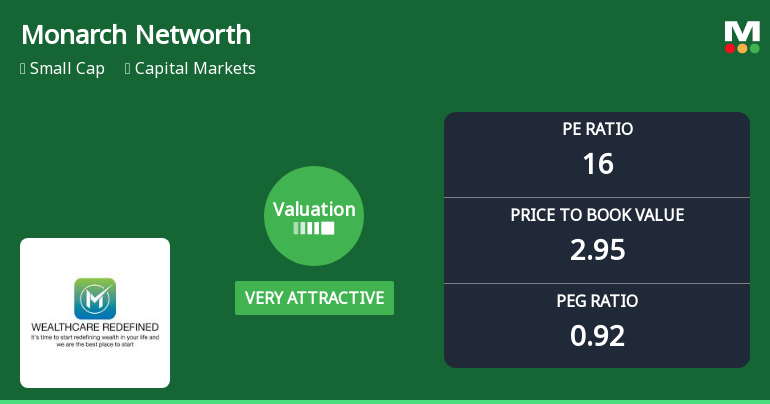 Monarch Networth Capital Ltd Valuation Shifts Signal Enhanced Price Attractiveness