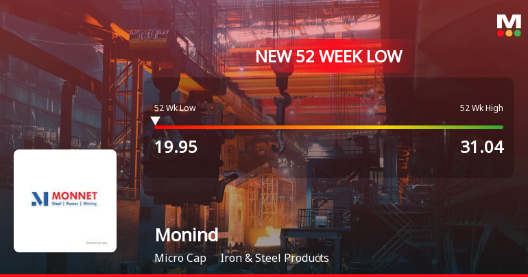Monind Ltd Falls to 52-Week Low of Rs 19.95 as Sell-Off Deepens