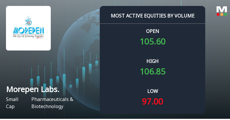 Morepen Laboratories Sees Exceptional Volume Amid Price Decline and Investor Activity