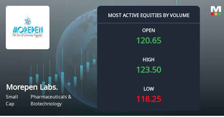 Morepen Laboratories Sees Exceptional Volume Amid Mixed Price Action