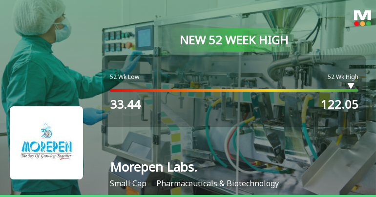 Broad-Based Technical Strength Lifts Morepen Laboratories Ltd to 52-Week High of Rs 119.55