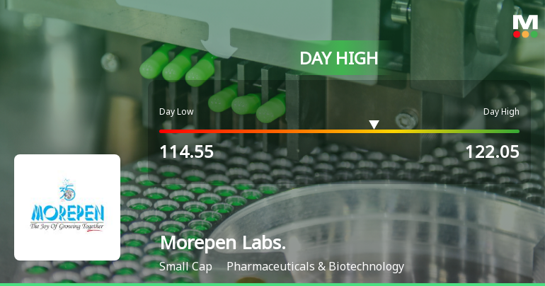 Morepen Laboratories Ltd Surges 7.08% to Day's High of Rs 120.95 — Outperforms Sector by 5.43 Percentage Points