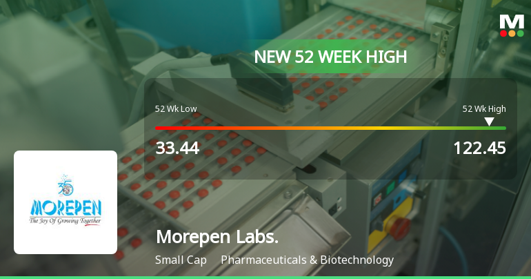 Broad-Based Technical Strength Lifts Morepen Laboratories Ltd to 52-Week High of Rs 122.45