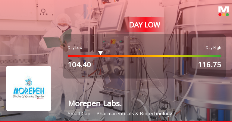 Morepen Laboratories Ltd Hits Intraday Low Amid Price Pressure on 15 Sep 2026