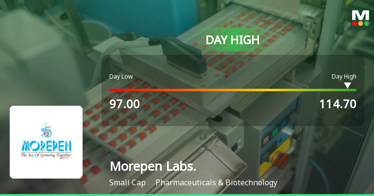 Morepen Laboratories Ltd Surges 7.39% to Day's High of Rs 114.4 — Outperforms Sector by 7.22 Percentage Points