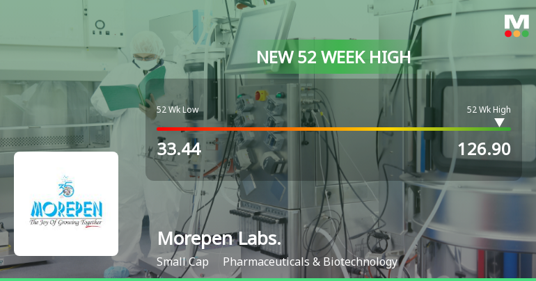 Broad-Based Technical Strength Lifts Morepen Laboratories Ltd to 52-Week High of Rs 126.9
