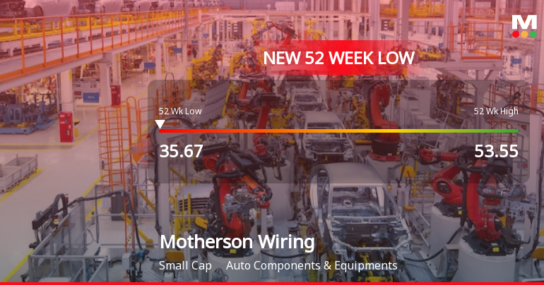 Motherson Sumi Wiring India Ltd Falls to 52-Week Low of Rs 35.65 as Sell-Off Deepens