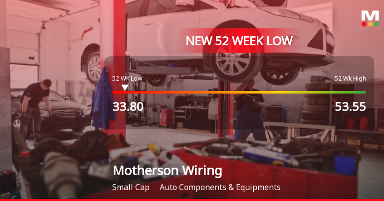 Motherson Sumi Wiring India Ltd Falls to 52-Week Low of Rs 33.8 as Sell-Off Deepens