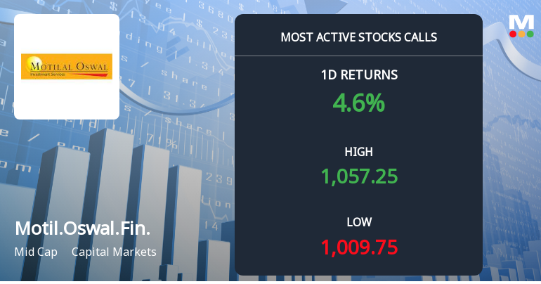 9,578 Call Contracts Traded on Motilal Oswal Financial Services Ltd as Stock Rallies 4.58% in Single Session