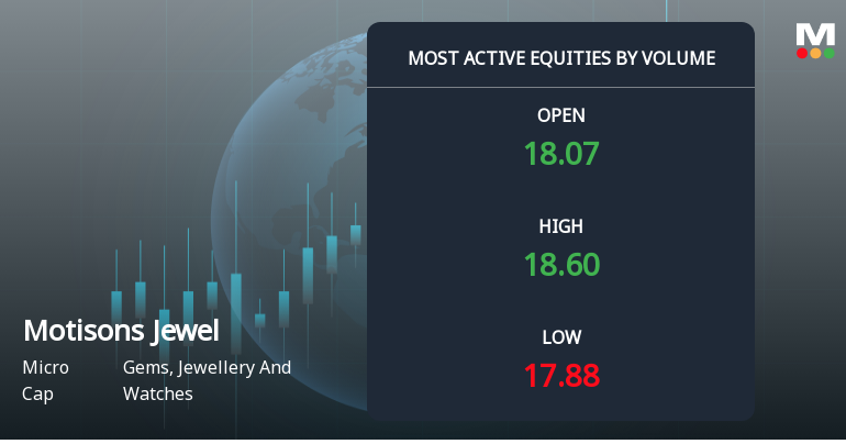 Motisons Jewellers Ltd Sees Exceptional Volume Amid Mixed Price Action