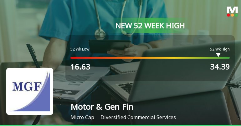 Broad-Based Technical Strength Lifts Motor & General Finance Ltd to 52-Week High of Rs 34.39