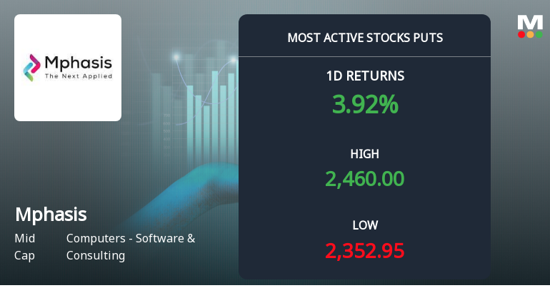 Rs 2,300 Puts — 4.6% Below Current Price — Draw 4,587 Contracts on Mphasis Ltd.
