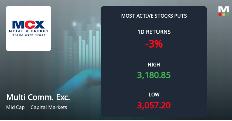 Rs 3,000 and Rs 3,100 Puts Draw Over 7,700 Contracts on Multi Commodity Exchange of India Ltd Ahead of 29-Sep Expiry
