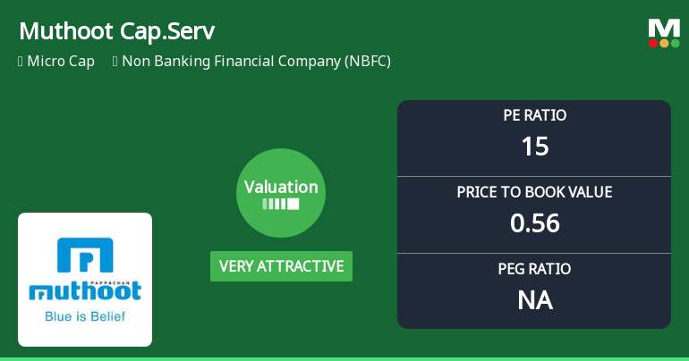Muthoot Capital Services Ltd Valuation Shifts to Very Attractive Amid Market Pressure