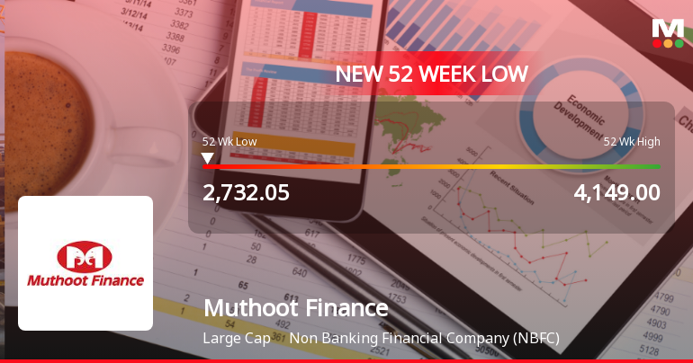 Muthoot Finance Ltd Falls to 52-Week Low of Rs 2747 as Sell-Off Deepens