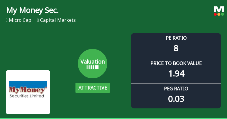 My Money Securities Ltd Valuation Shifts to Attractive Amid Mixed Performance