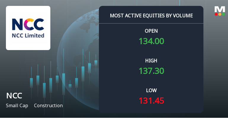 NCC Ltd Sees Exceptional Volume Surge Amid Mixed Technical Signals
