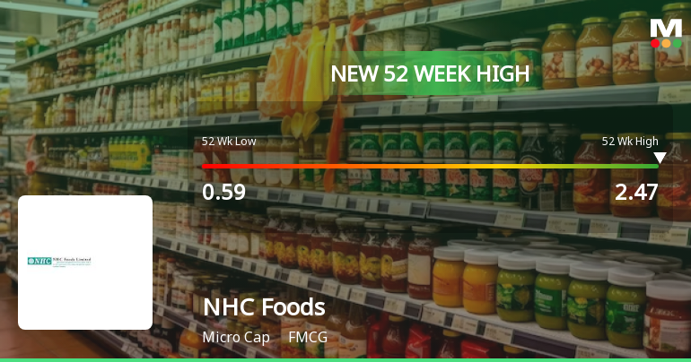 Broad-Based Technical Strength Lifts NHC Foods Ltd to 52-Week High of Rs 2.47