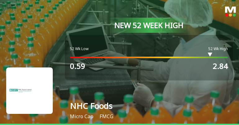 Broad-Based Technical Strength Lifts NHC Foods Ltd to 52-Week High of Rs 2.84