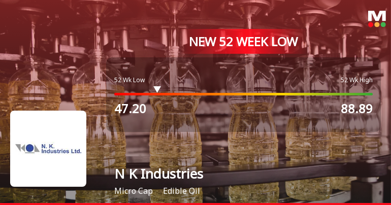 N K Industries Ltd Falls to 52-Week Low of Rs 47.2 as Sell-Off Deepens