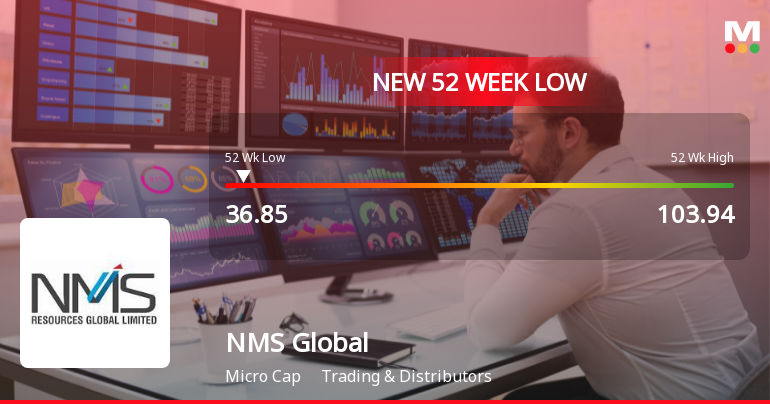 NMS Global Ltd Falls to 52-Week Low of Rs 36.85 as Sell-Off Deepens