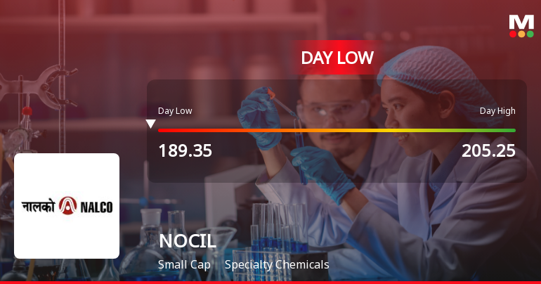 NOCIL Ltd Hits Intraday Low Amid Price Pressure on 24 Sep 2026