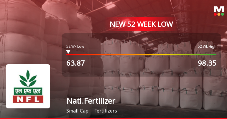 National Fertilizer Ltd Falls to 52-Week Low of Rs 63.87 as Sell-Off Deepens