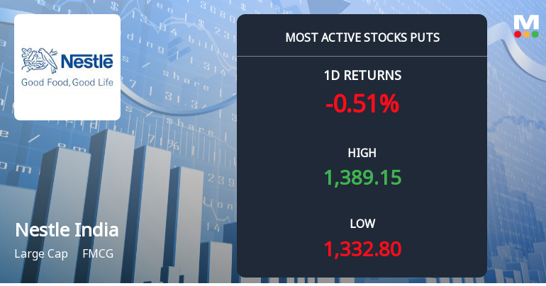 12,092 Put Contracts on Nestle India Ltd at Rs 1300 Strike Ahead of 29-Sep Expiry