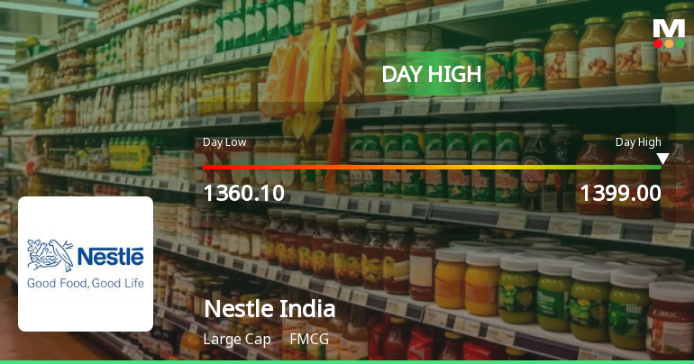 Nestle India Ltd Surges 3.39% to Day's High of Rs 1399 — Outperforms FMCG Sector by 2.35 Percentage Points