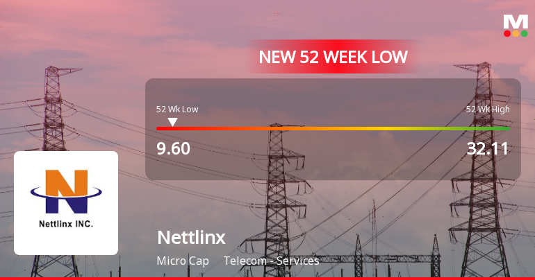 Nettlinx Ltd Falls to 52-Week Low of Rs 9.6 as Sell-Off Deepens