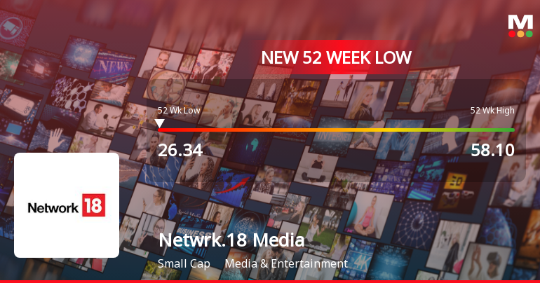 Five Consecutive Losses Push Network 18 Media & Investments Ltd to a New 52-Week Low