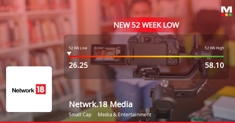Network 18 Media & Investments Ltd Falls to 52-Week Low of Rs 26.25 as Sell-Off Deepens