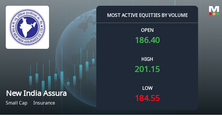 New India Assurance Sees Exceptional Volume Surge Amid Mixed Technical Signals