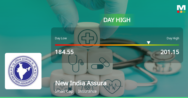 New India Assurance Company Ltd Surges 7.37% to Day's High of Rs 201.15 — Outperforms Sector by 7.78 Percentage Points