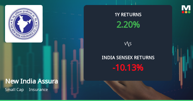 New India Assurance Company Ltd Sees Bullish Momentum Amid Technical Upgrades