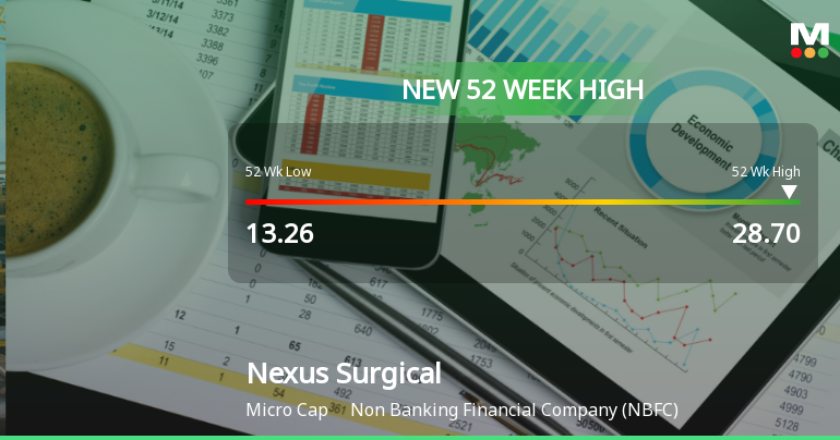 Broad-Based Technical Strength Lifts Nexus Surgical and Medicare Ltd to 52-Week High of Rs 27.4