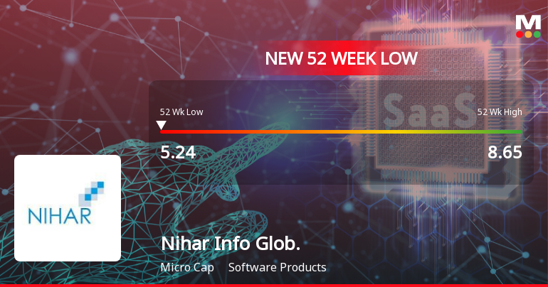 Nihar Info Global Ltd Falls to 52-Week Low of Rs 5.24 as Sell-Off Deepens