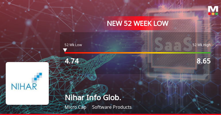 Nihar Info Global Ltd Falls to 52-Week Low of Rs 4.74 as Sell-Off Deepens