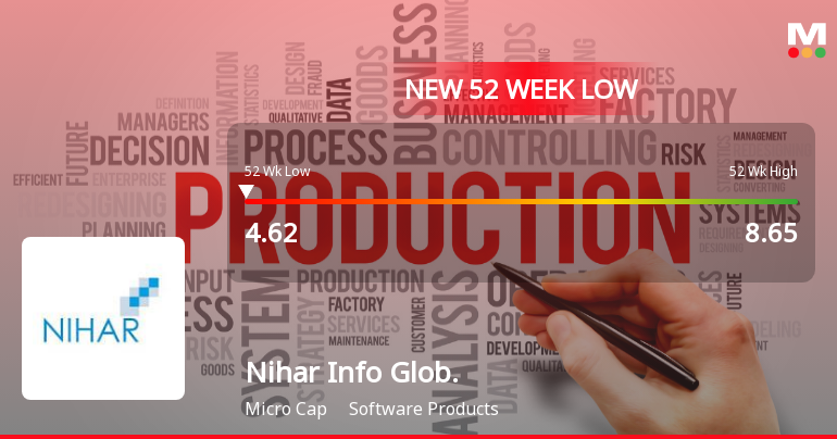 Nihar Info Global Ltd Falls to 52-Week Low of Rs 4.62 as Sell-Off Deepens