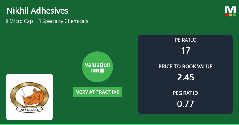 Nikhil Adhesives Ltd Valuation Turns Very Attractive Amid Market Volatility